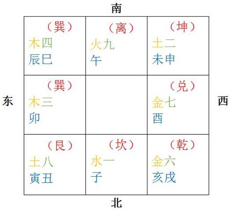 九宮八卦太子由來|奇門遁甲實戰入門之七：九宮八卦